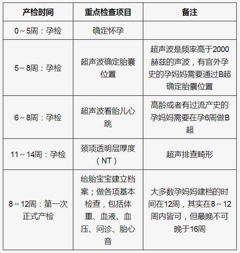 孕期检查时间表：守护生命之初的美好